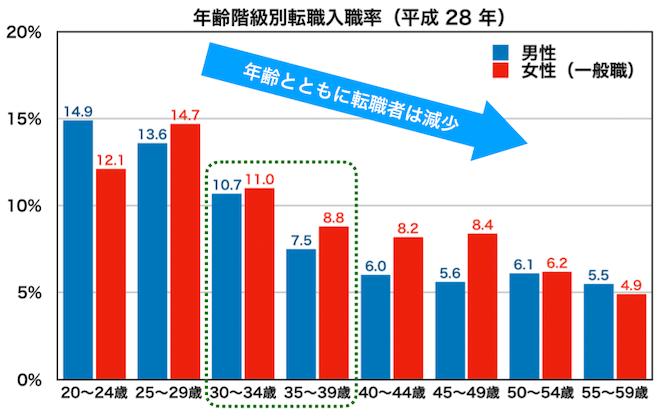 30代転職者割合