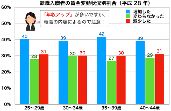30代転職者の給料増減