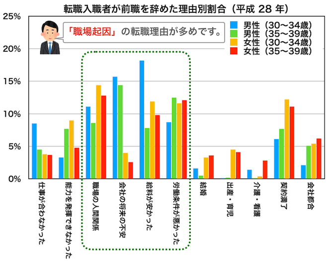 30代転職者の退職理由