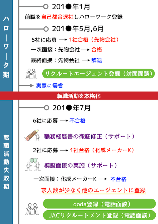 転職活動履歴1